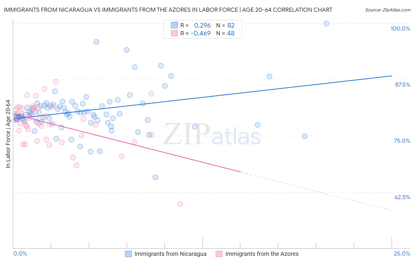 Immigrants from Nicaragua vs Immigrants from the Azores In Labor Force | Age 20-64