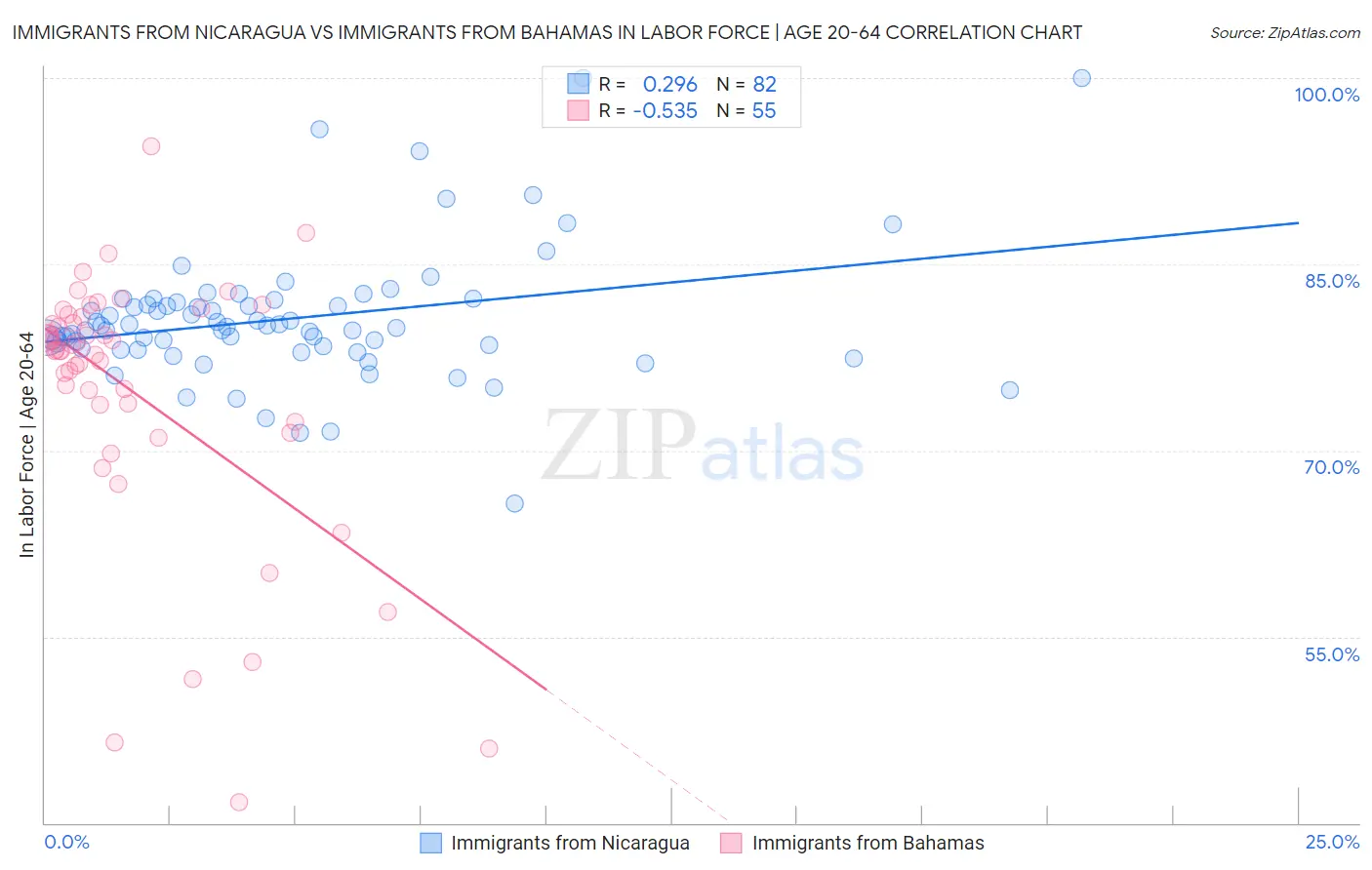 Immigrants from Nicaragua vs Immigrants from Bahamas In Labor Force | Age 20-64