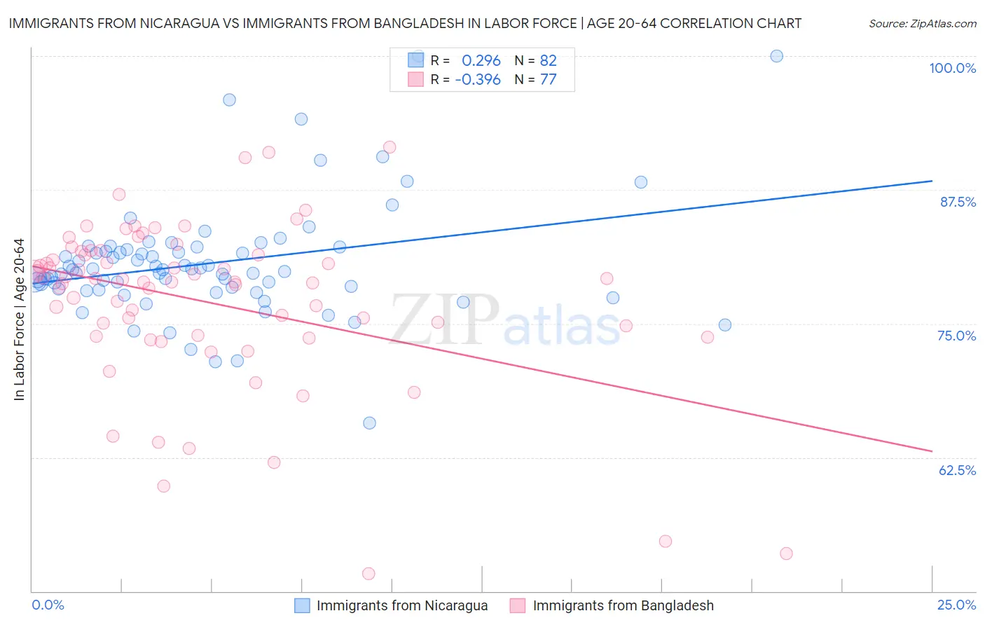 Immigrants from Nicaragua vs Immigrants from Bangladesh In Labor Force | Age 20-64