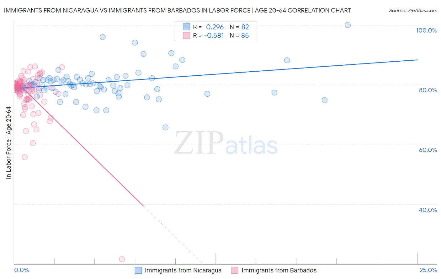 Immigrants from Nicaragua vs Immigrants from Barbados In Labor Force | Age 20-64