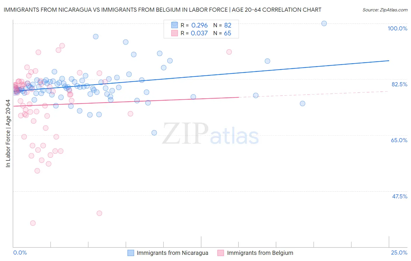 Immigrants from Nicaragua vs Immigrants from Belgium In Labor Force | Age 20-64