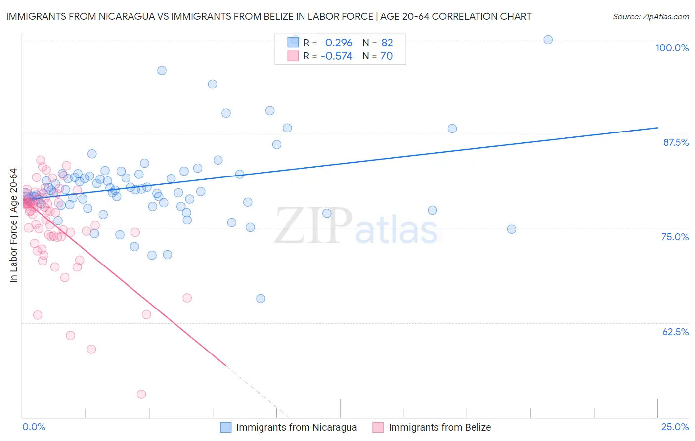 Immigrants from Nicaragua vs Immigrants from Belize In Labor Force | Age 20-64