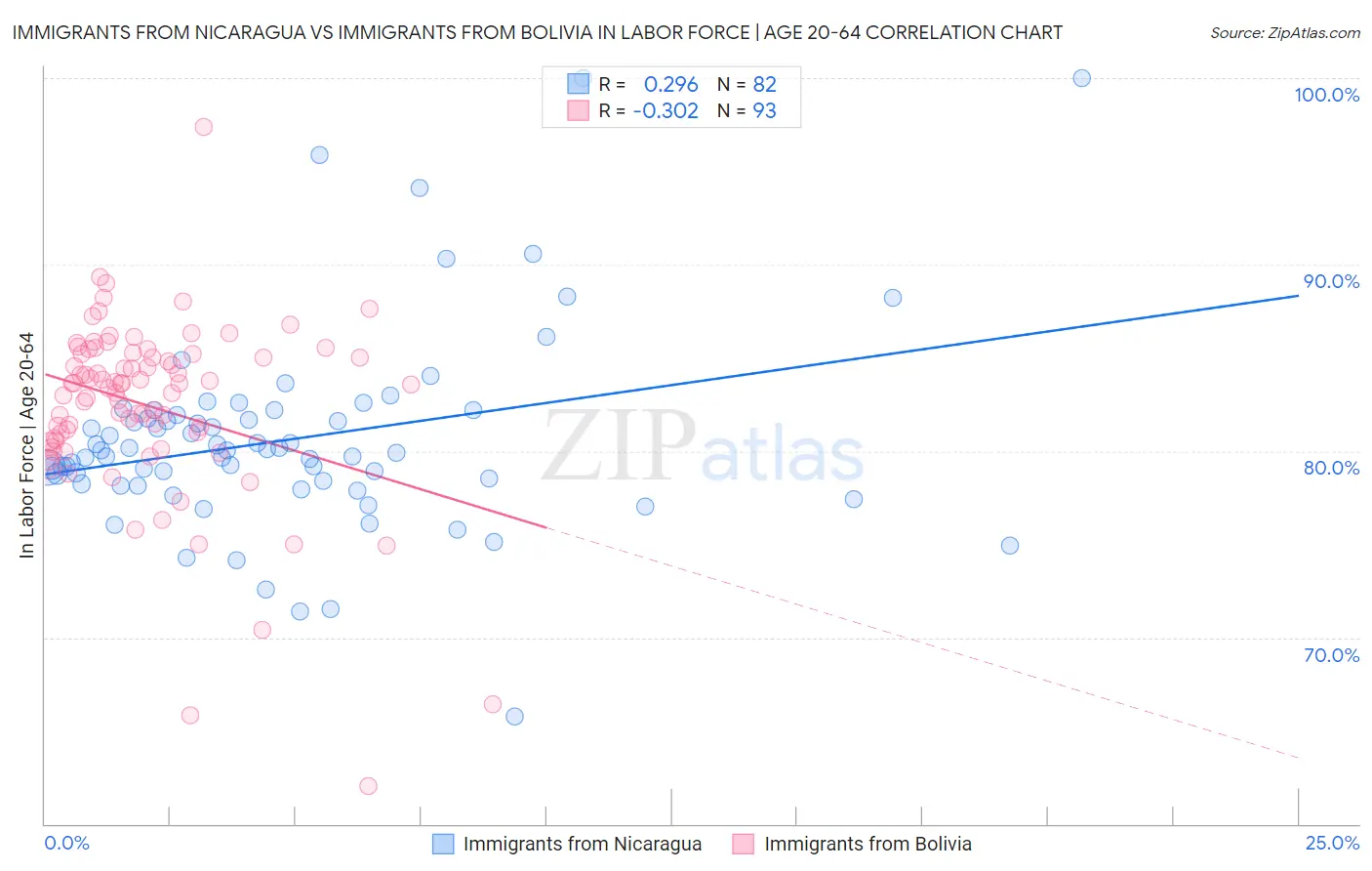Immigrants from Nicaragua vs Immigrants from Bolivia In Labor Force | Age 20-64