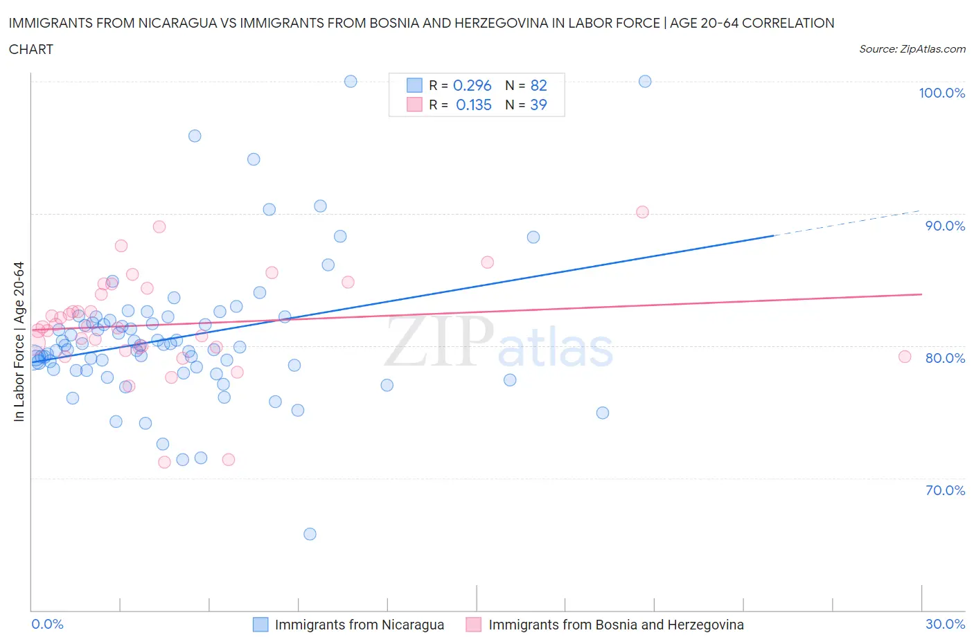 Immigrants from Nicaragua vs Immigrants from Bosnia and Herzegovina In Labor Force | Age 20-64