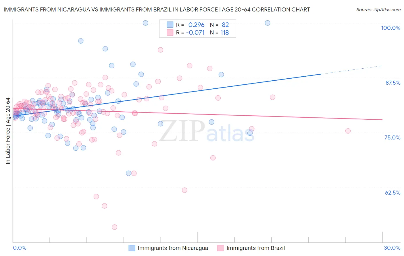 Immigrants from Nicaragua vs Immigrants from Brazil In Labor Force | Age 20-64