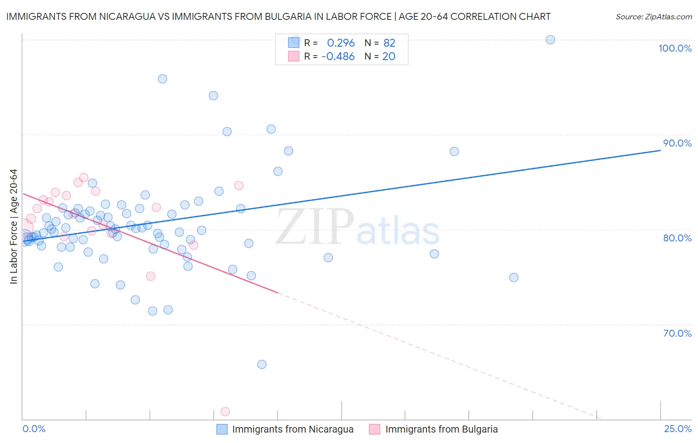 Immigrants from Nicaragua vs Immigrants from Bulgaria In Labor Force | Age 20-64