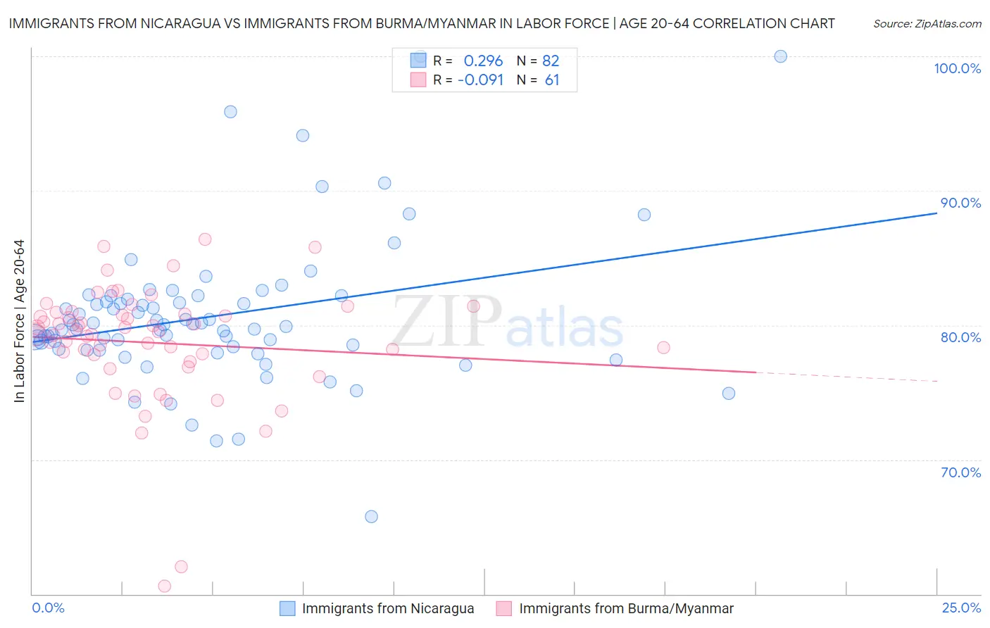 Immigrants from Nicaragua vs Immigrants from Burma/Myanmar In Labor Force | Age 20-64