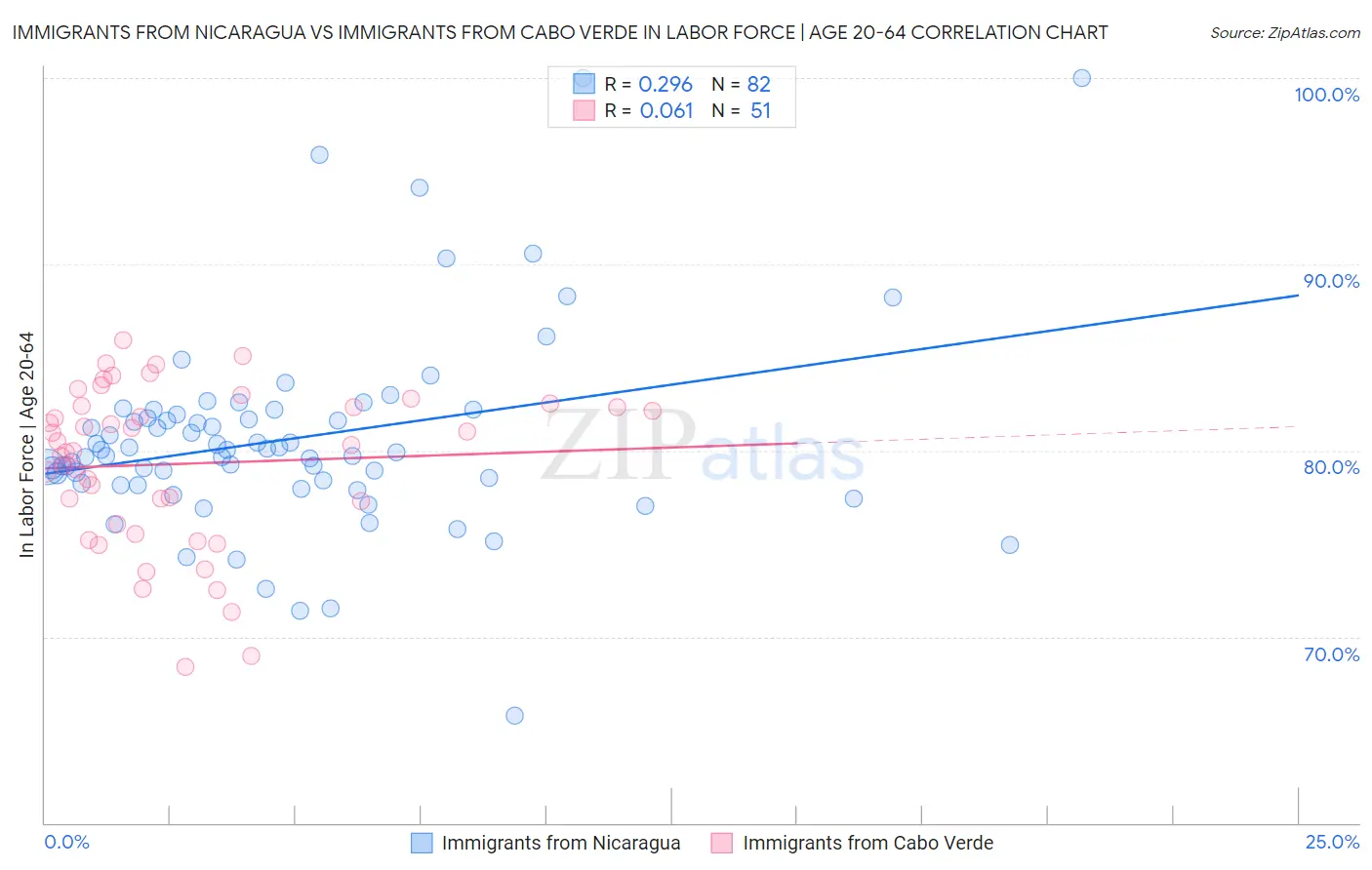 Immigrants from Nicaragua vs Immigrants from Cabo Verde In Labor Force | Age 20-64