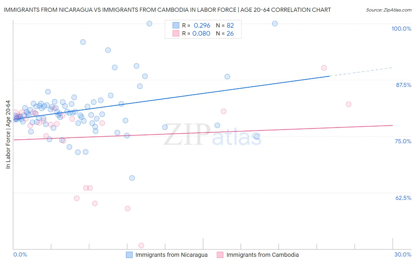 Immigrants from Nicaragua vs Immigrants from Cambodia In Labor Force | Age 20-64