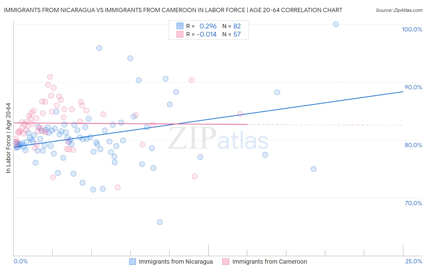 Immigrants from Nicaragua vs Immigrants from Cameroon In Labor Force | Age 20-64