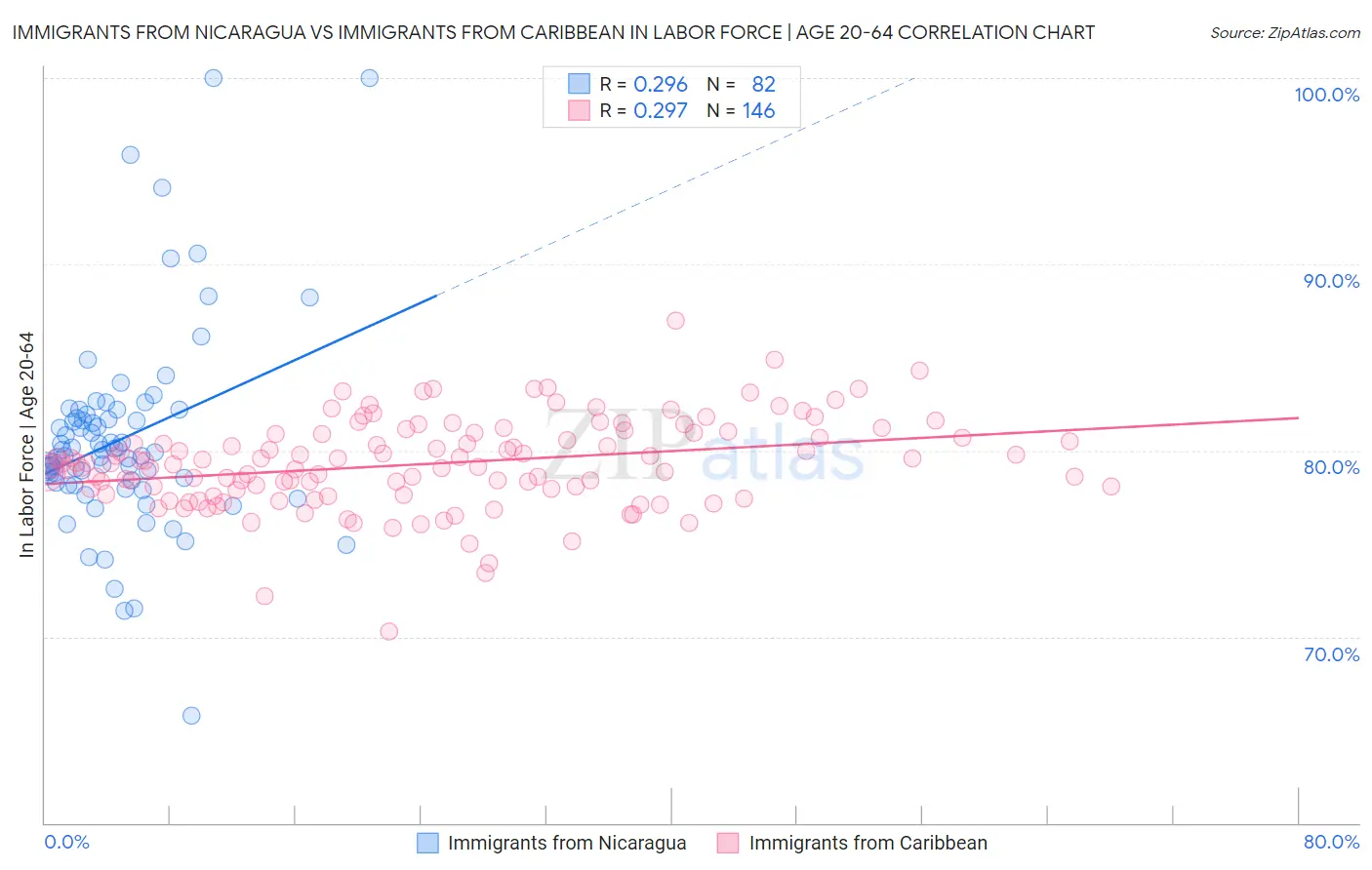 Immigrants from Nicaragua vs Immigrants from Caribbean In Labor Force | Age 20-64