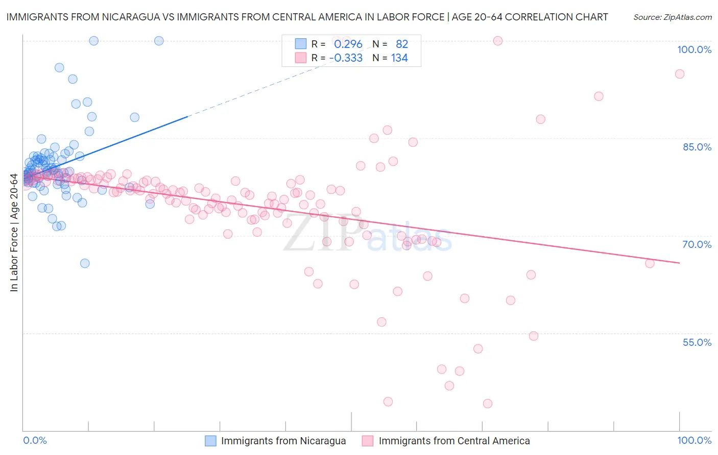 Immigrants from Nicaragua vs Immigrants from Central America In Labor Force | Age 20-64