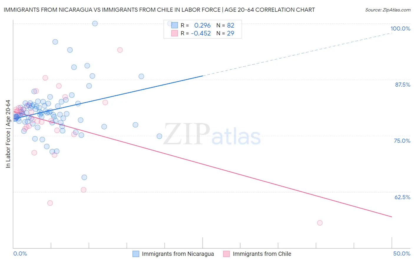 Immigrants from Nicaragua vs Immigrants from Chile In Labor Force | Age 20-64