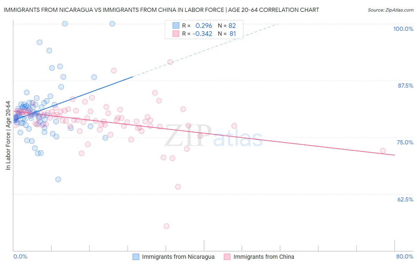 Immigrants from Nicaragua vs Immigrants from China In Labor Force | Age 20-64
