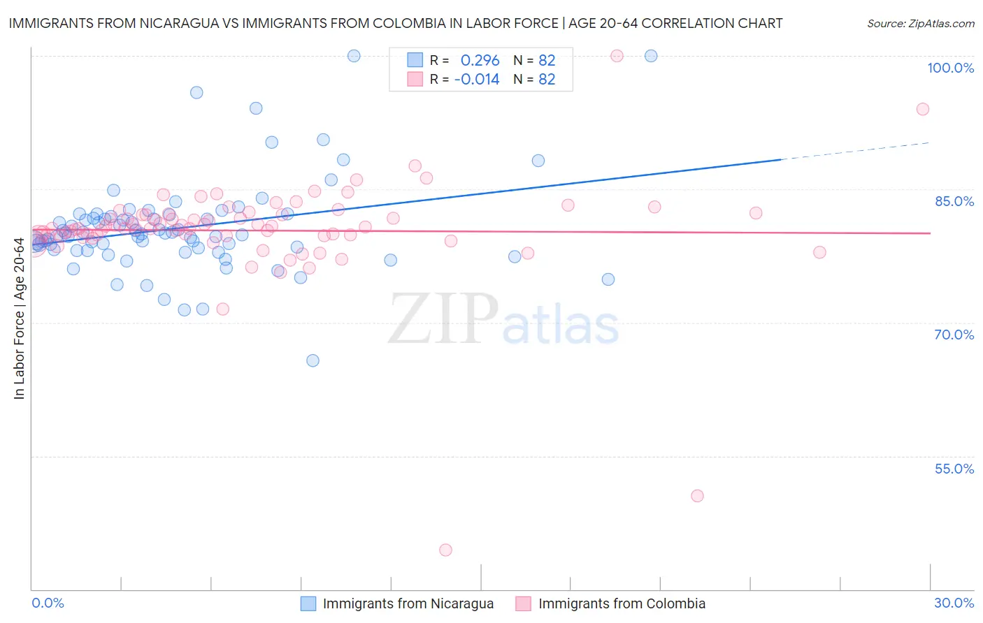 Immigrants from Nicaragua vs Immigrants from Colombia In Labor Force | Age 20-64