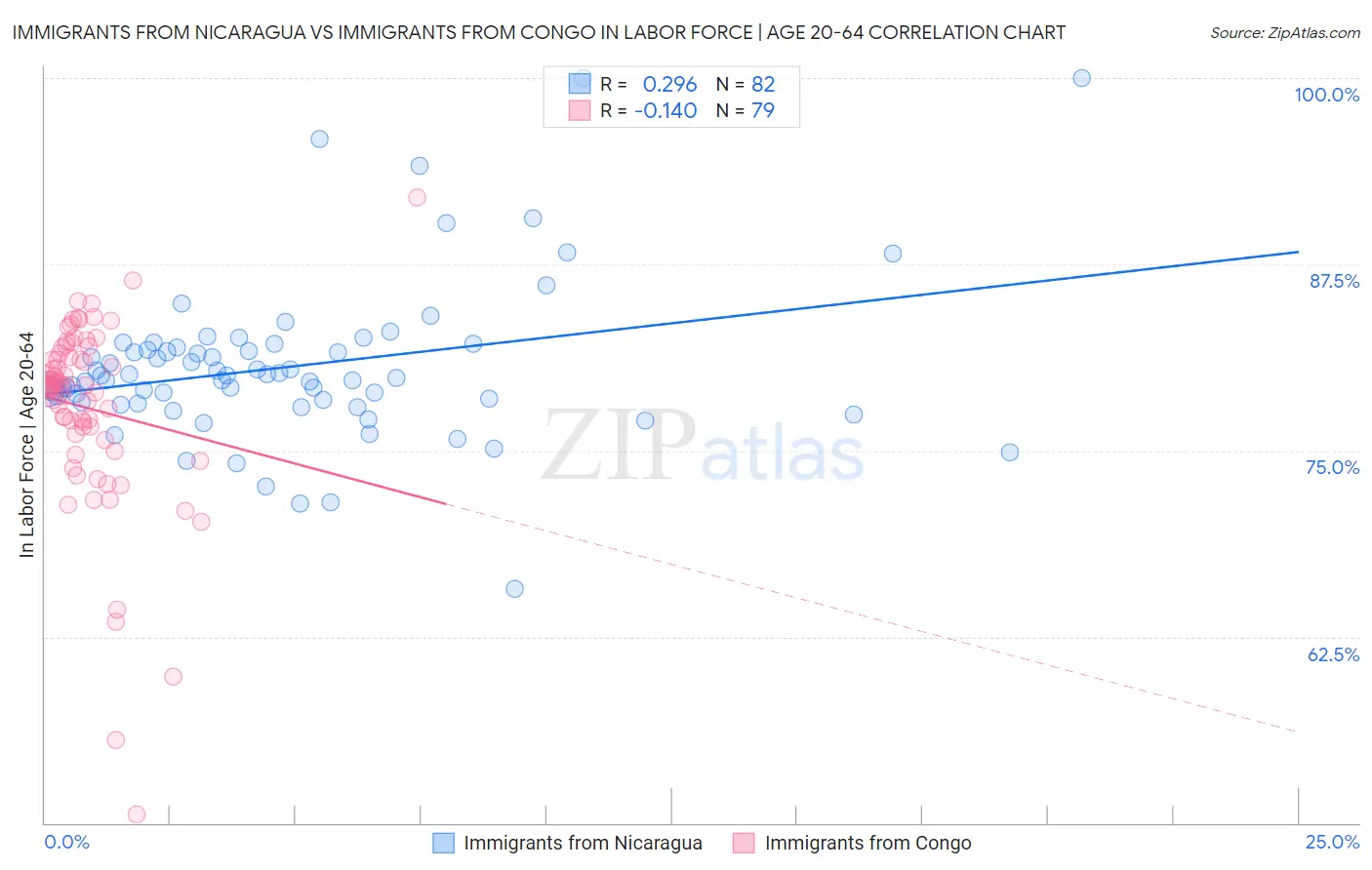 Immigrants from Nicaragua vs Immigrants from Congo In Labor Force | Age 20-64