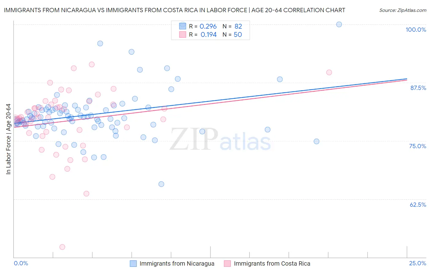 Immigrants from Nicaragua vs Immigrants from Costa Rica In Labor Force | Age 20-64