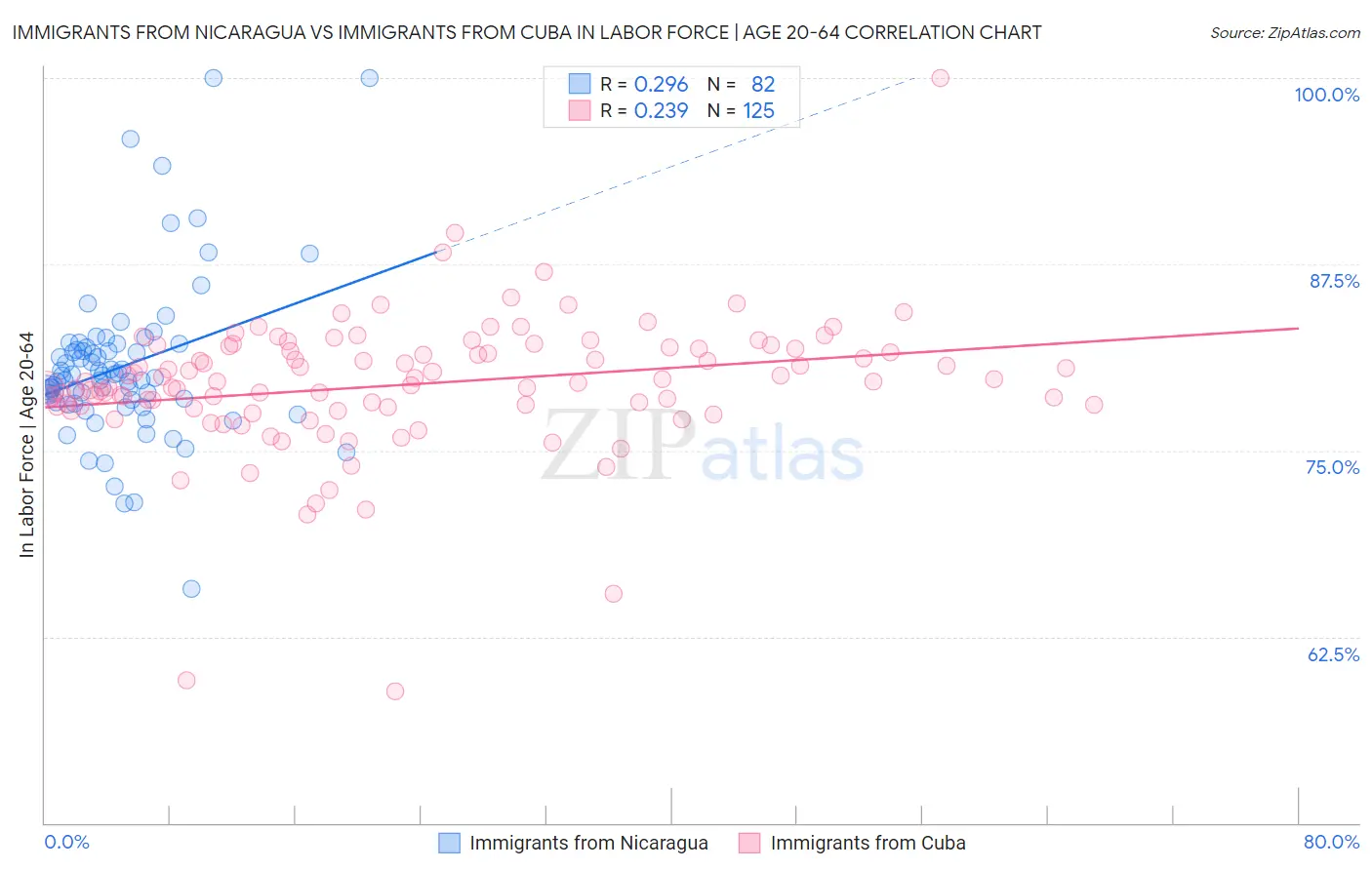 Immigrants from Nicaragua vs Immigrants from Cuba In Labor Force | Age 20-64