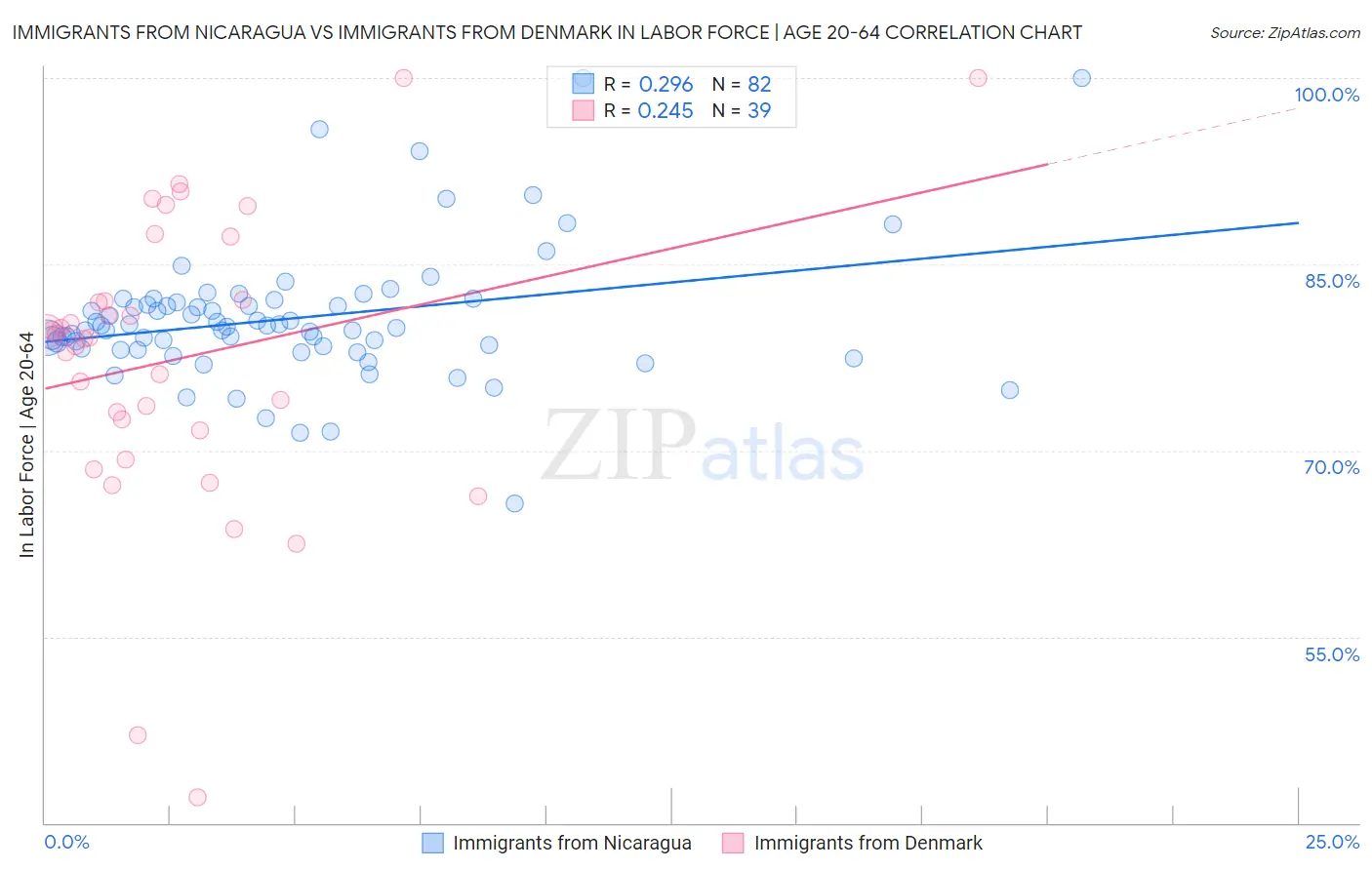 Immigrants from Nicaragua vs Immigrants from Denmark In Labor Force | Age 20-64