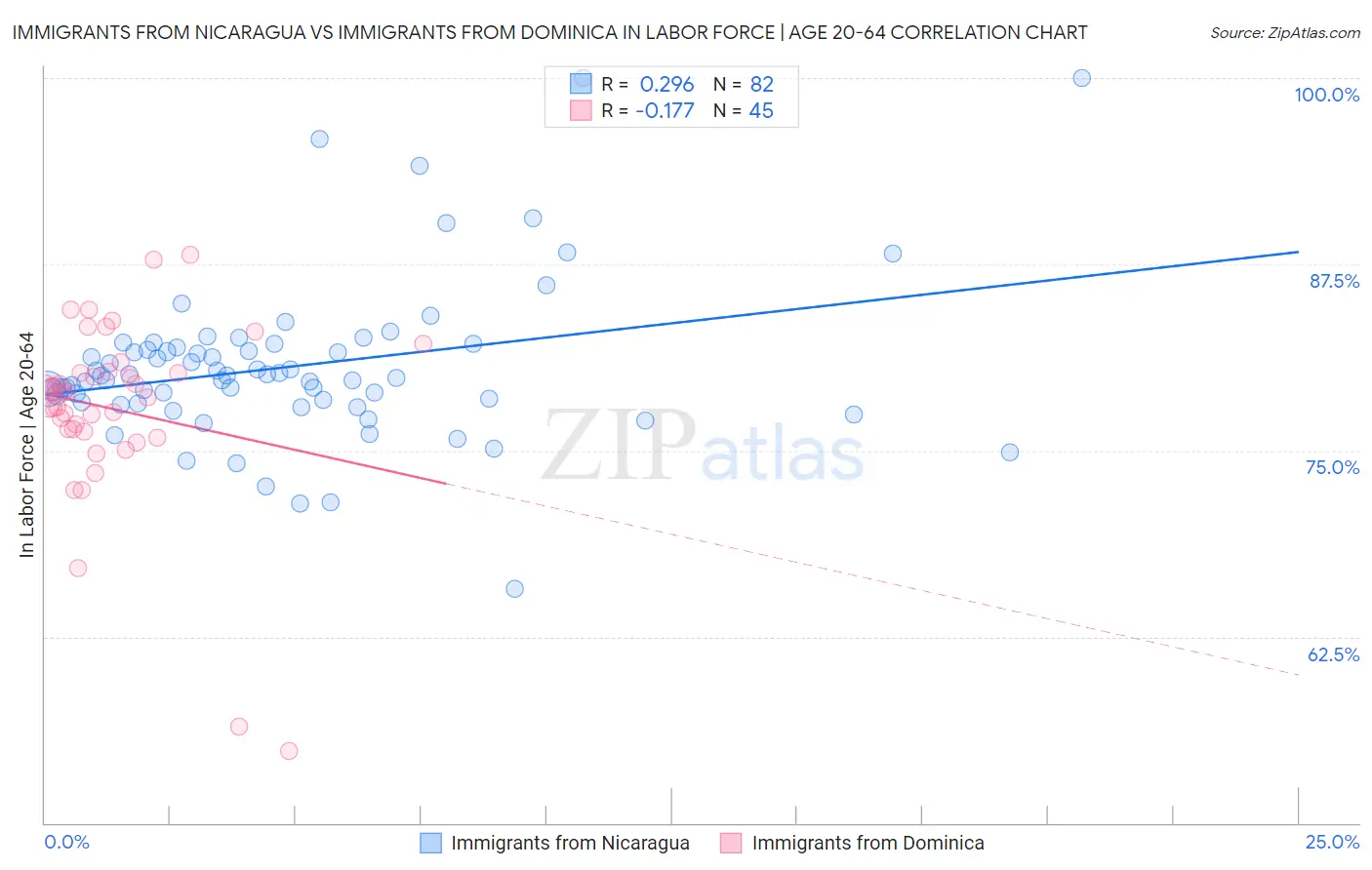 Immigrants from Nicaragua vs Immigrants from Dominica In Labor Force | Age 20-64