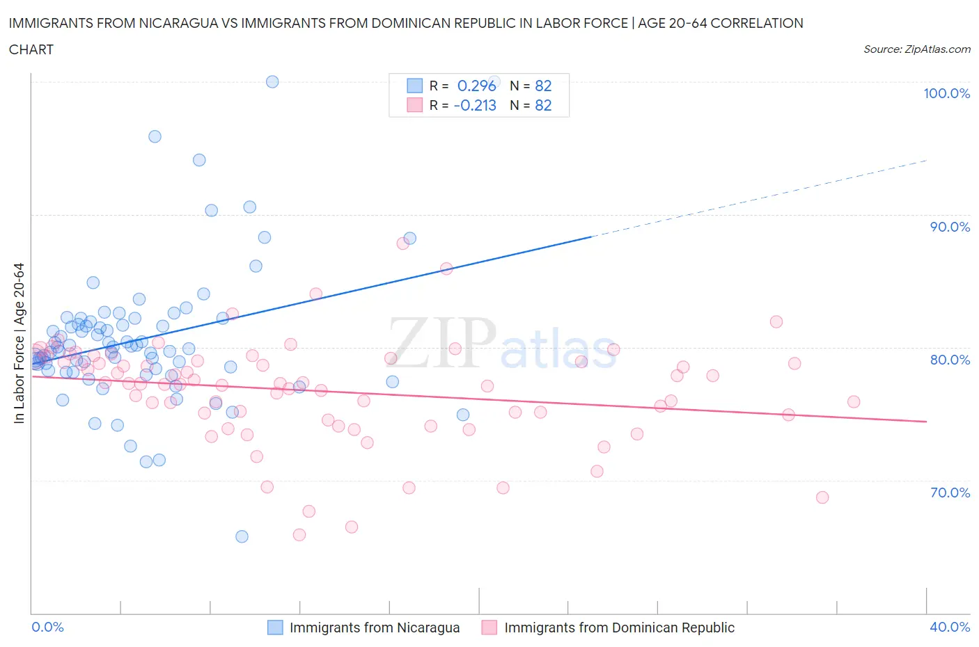 Immigrants from Nicaragua vs Immigrants from Dominican Republic In Labor Force | Age 20-64