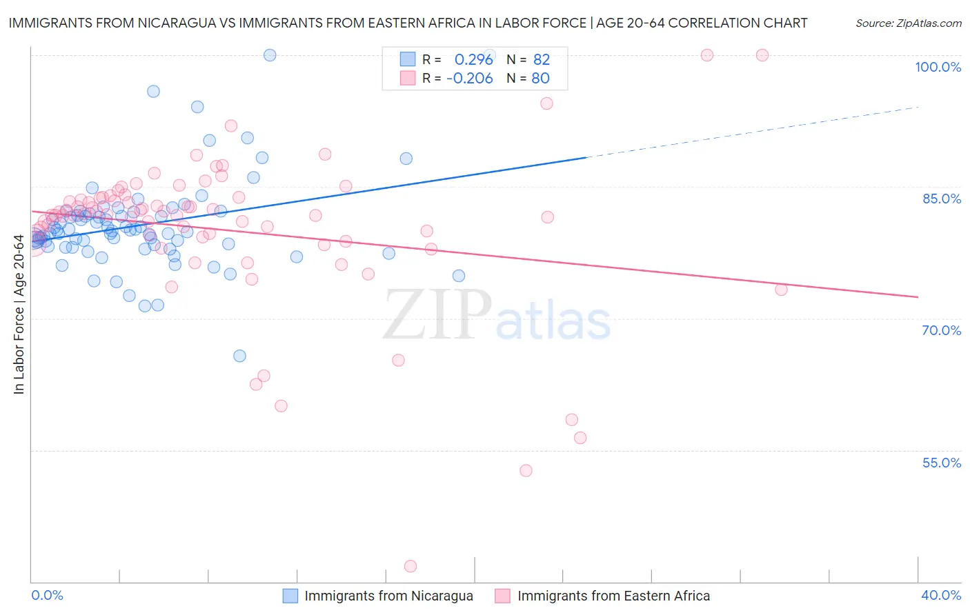 Immigrants from Nicaragua vs Immigrants from Eastern Africa In Labor Force | Age 20-64