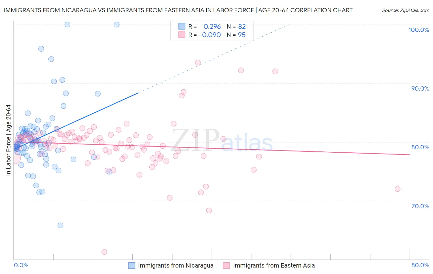 Immigrants from Nicaragua vs Immigrants from Eastern Asia In Labor Force | Age 20-64