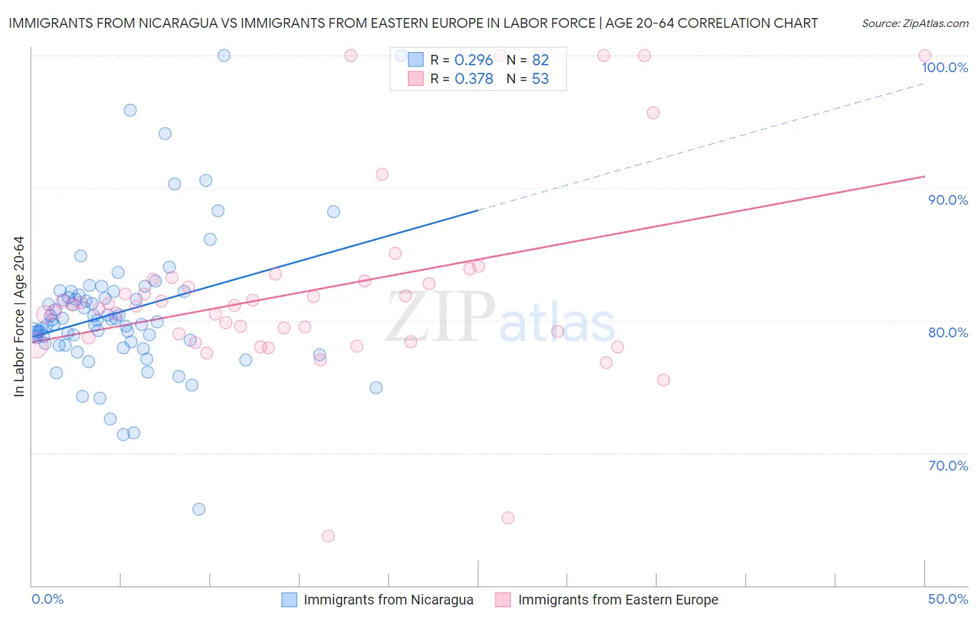 Immigrants from Nicaragua vs Immigrants from Eastern Europe In Labor Force | Age 20-64