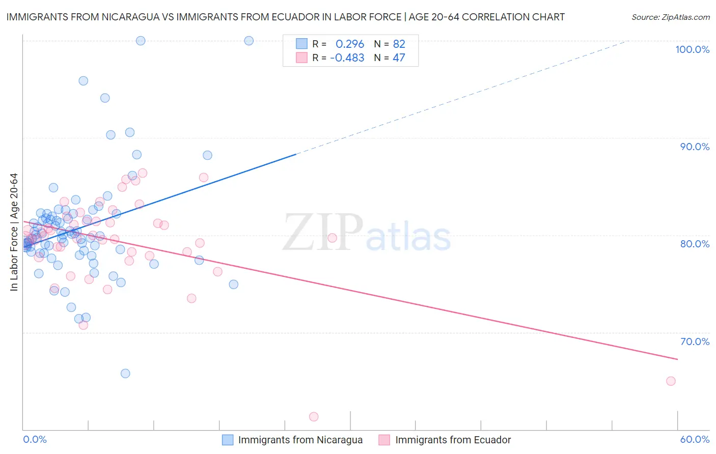 Immigrants from Nicaragua vs Immigrants from Ecuador In Labor Force | Age 20-64