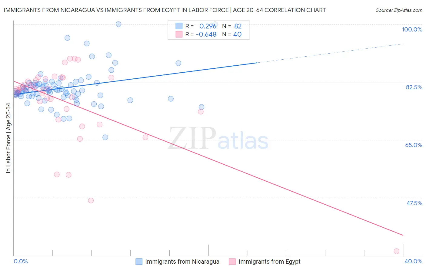 Immigrants from Nicaragua vs Immigrants from Egypt In Labor Force | Age 20-64