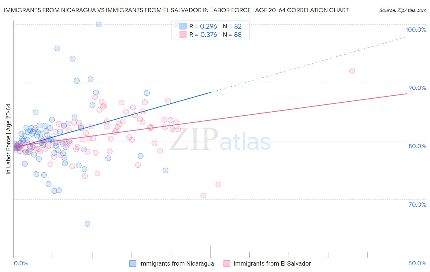Immigrants from Nicaragua vs Immigrants from El Salvador In Labor Force | Age 20-64