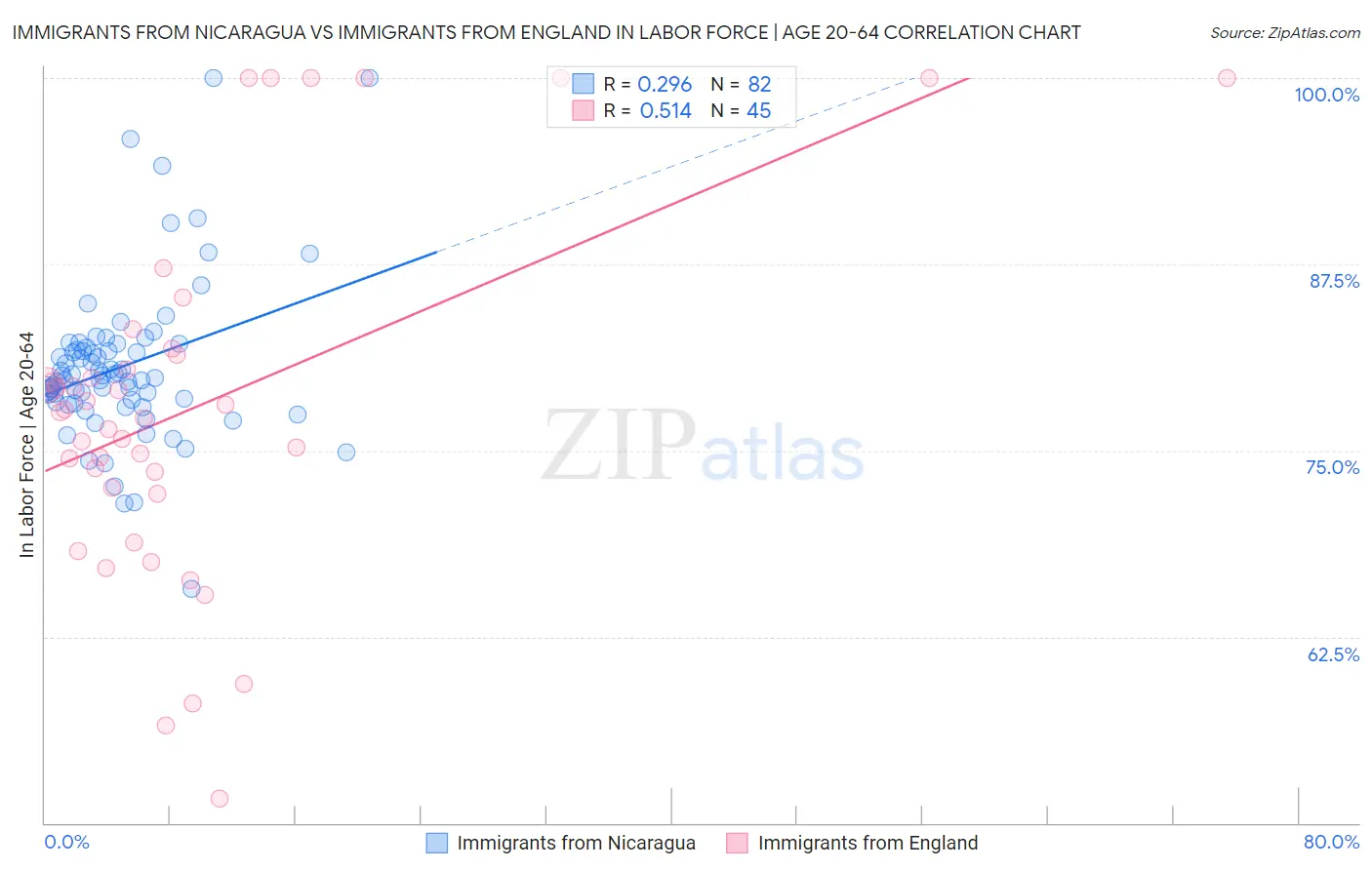 Immigrants from Nicaragua vs Immigrants from England In Labor Force | Age 20-64