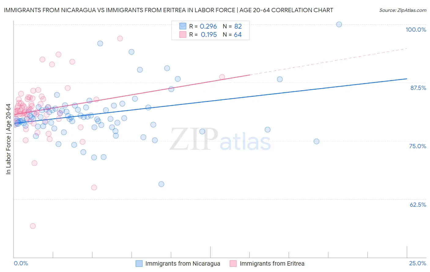 Immigrants from Nicaragua vs Immigrants from Eritrea In Labor Force | Age 20-64