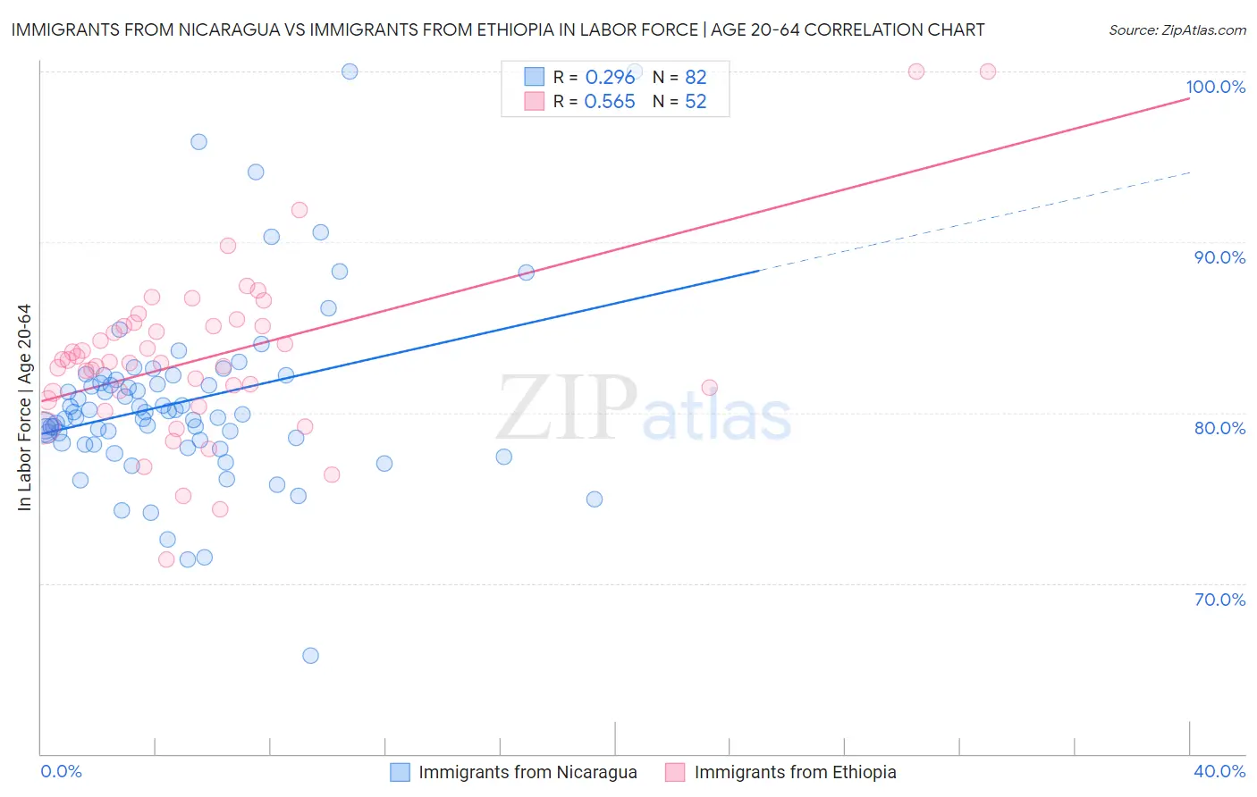 Immigrants from Nicaragua vs Immigrants from Ethiopia In Labor Force | Age 20-64