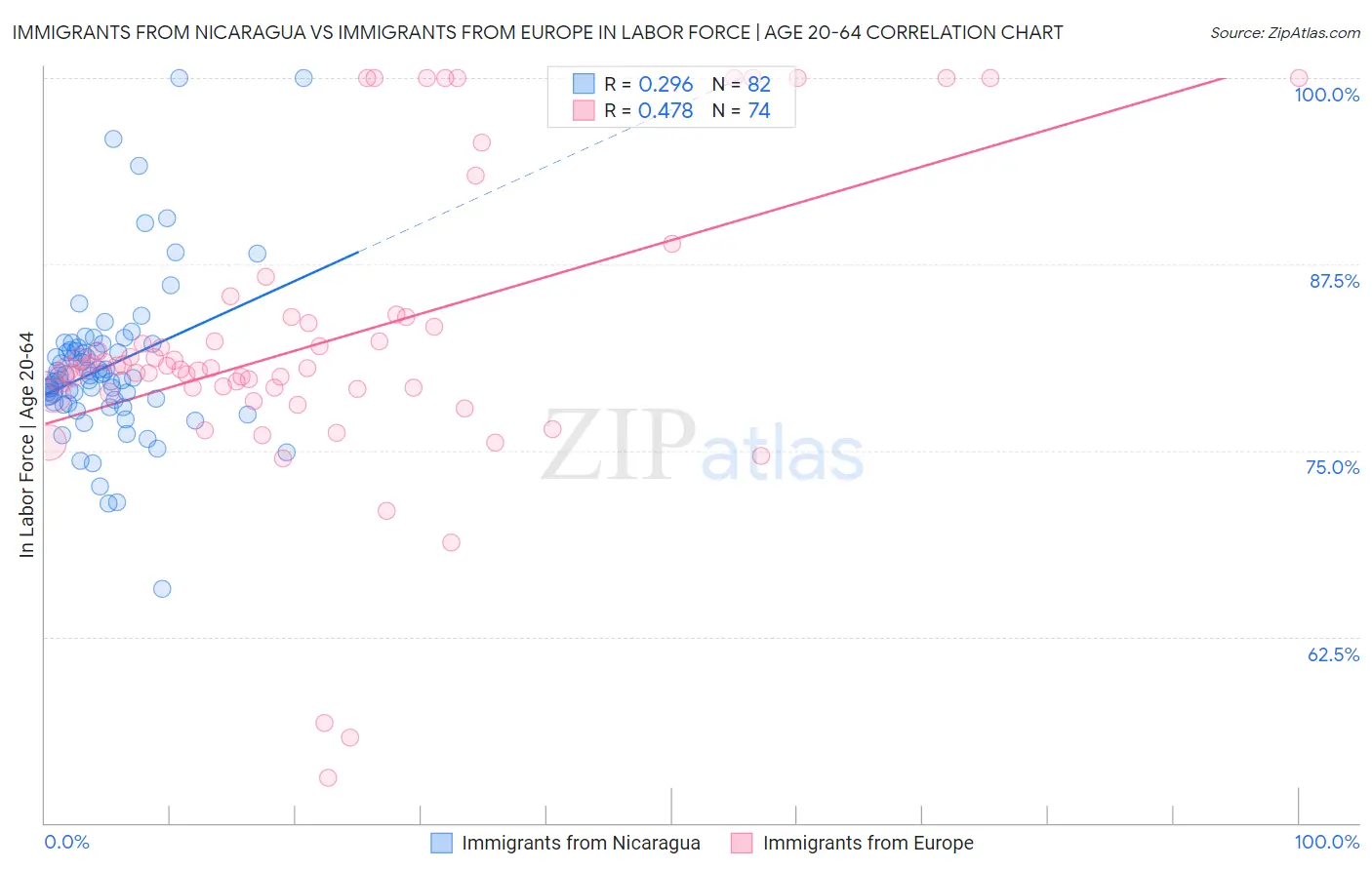 Immigrants from Nicaragua vs Immigrants from Europe In Labor Force | Age 20-64