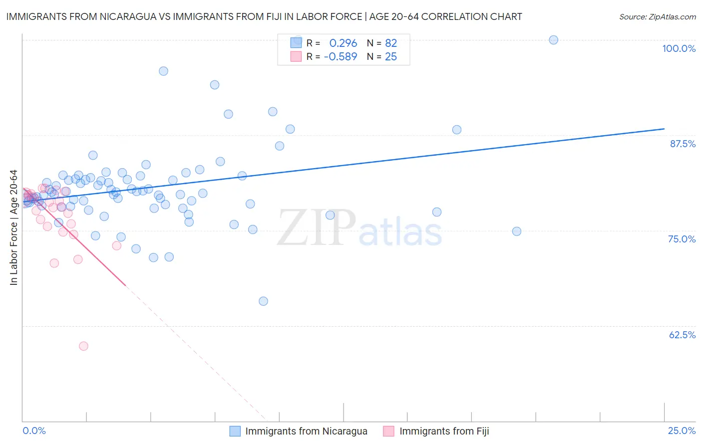 Immigrants from Nicaragua vs Immigrants from Fiji In Labor Force | Age 20-64