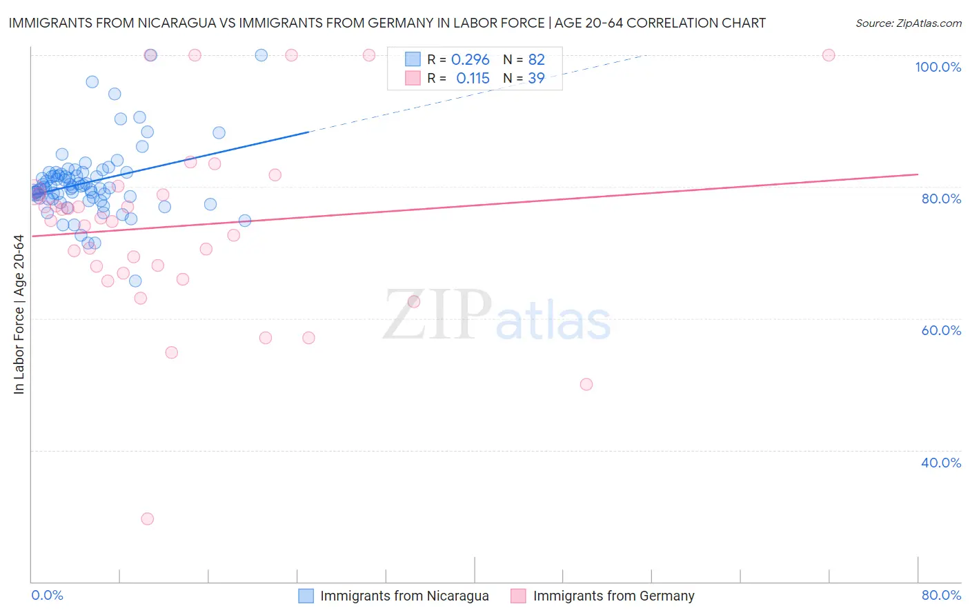 Immigrants from Nicaragua vs Immigrants from Germany In Labor Force | Age 20-64