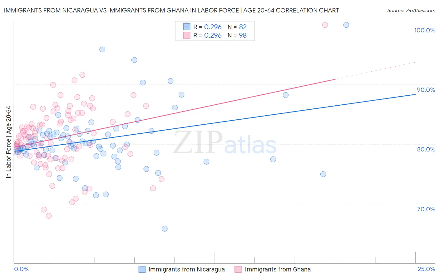 Immigrants from Nicaragua vs Immigrants from Ghana In Labor Force | Age 20-64