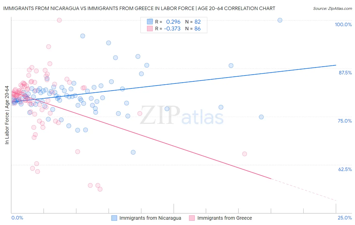 Immigrants from Nicaragua vs Immigrants from Greece In Labor Force | Age 20-64