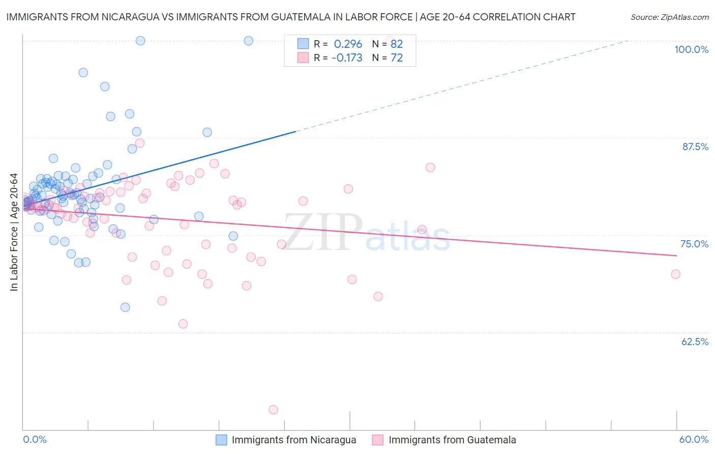 Immigrants from Nicaragua vs Immigrants from Guatemala In Labor Force | Age 20-64