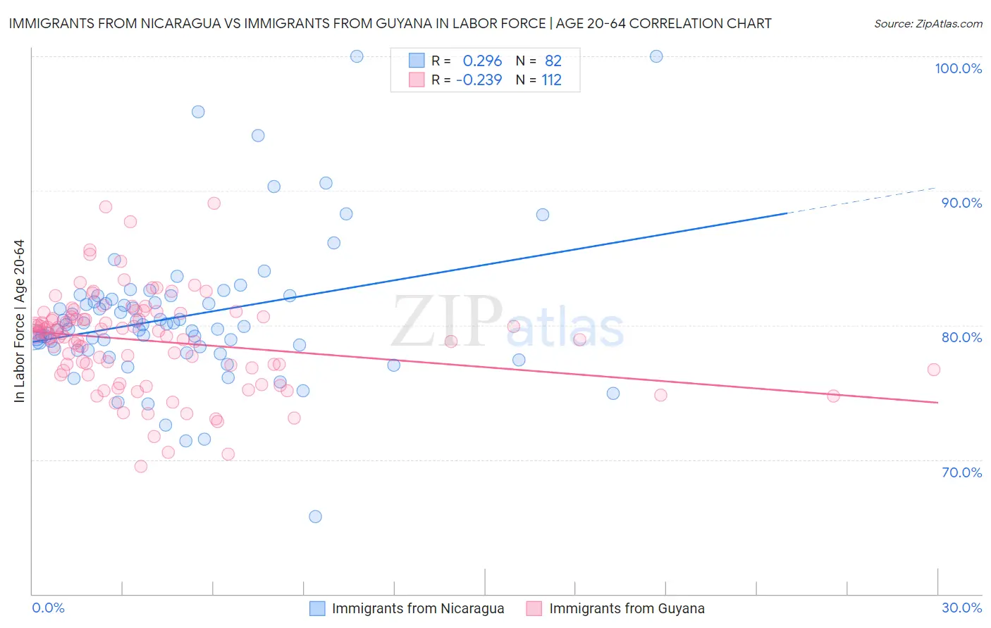 Immigrants from Nicaragua vs Immigrants from Guyana In Labor Force | Age 20-64