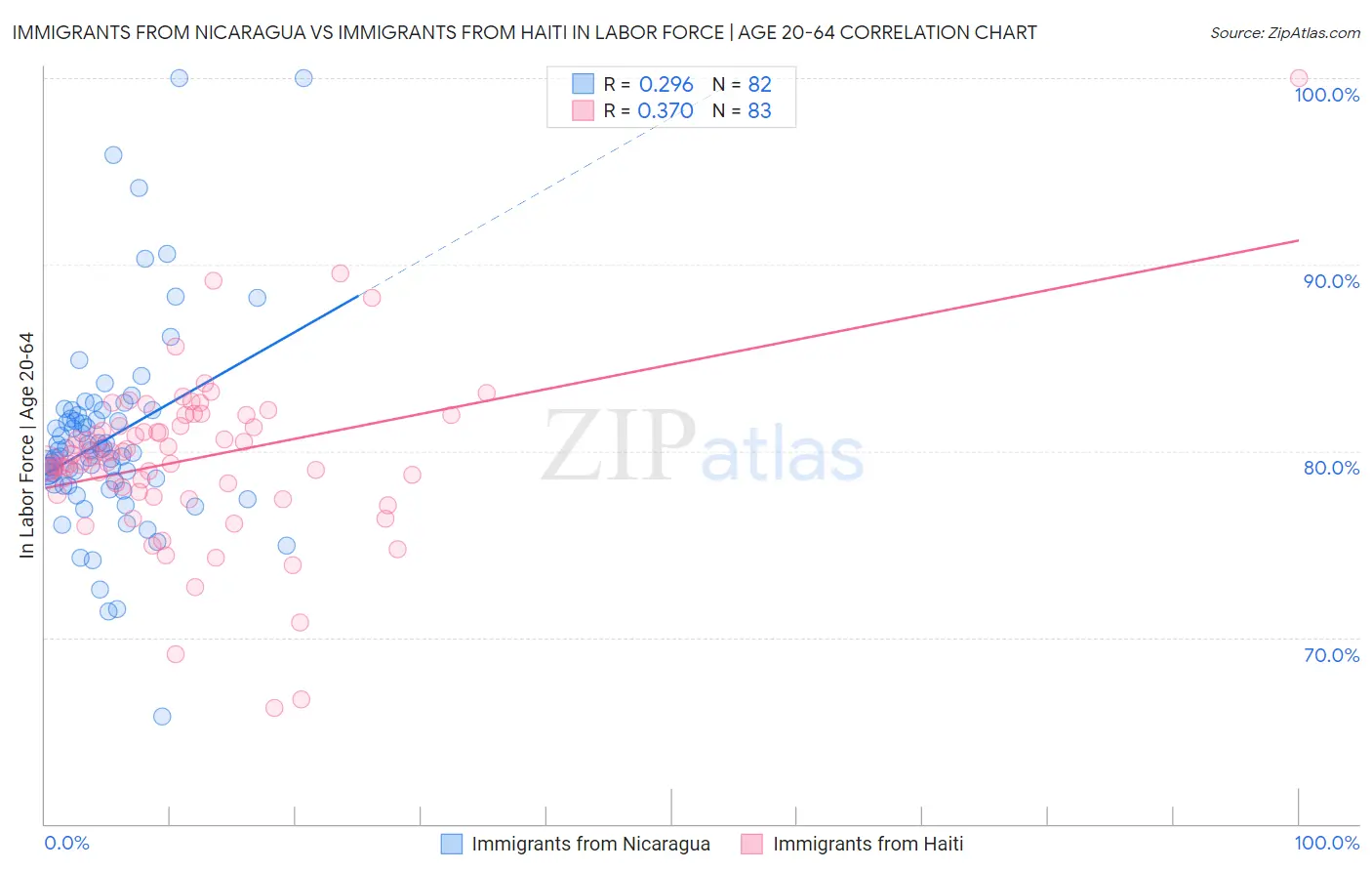 Immigrants from Nicaragua vs Immigrants from Haiti In Labor Force | Age 20-64