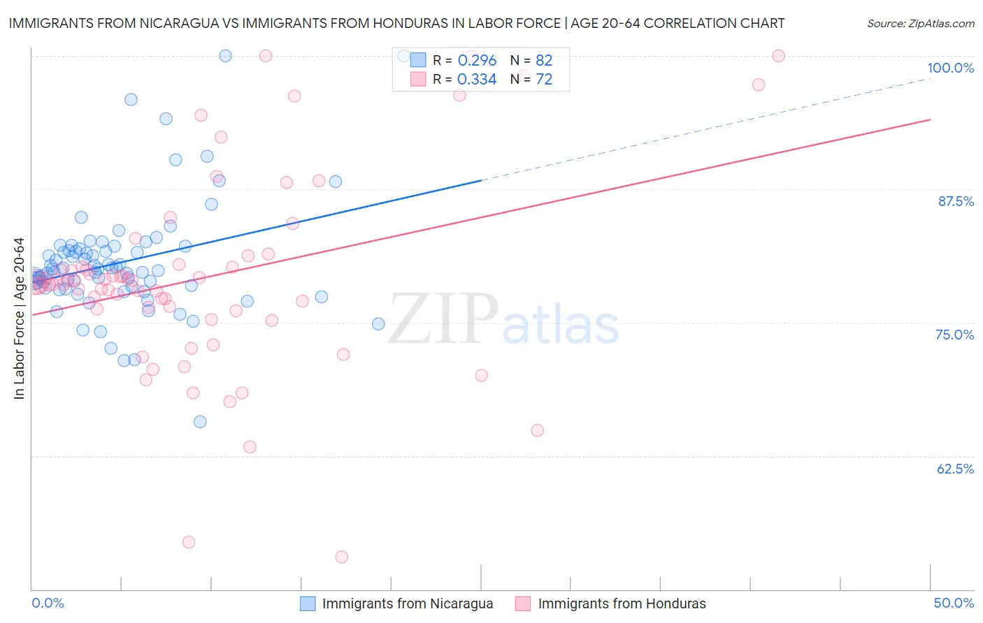Immigrants from Nicaragua vs Immigrants from Honduras In Labor Force | Age 20-64