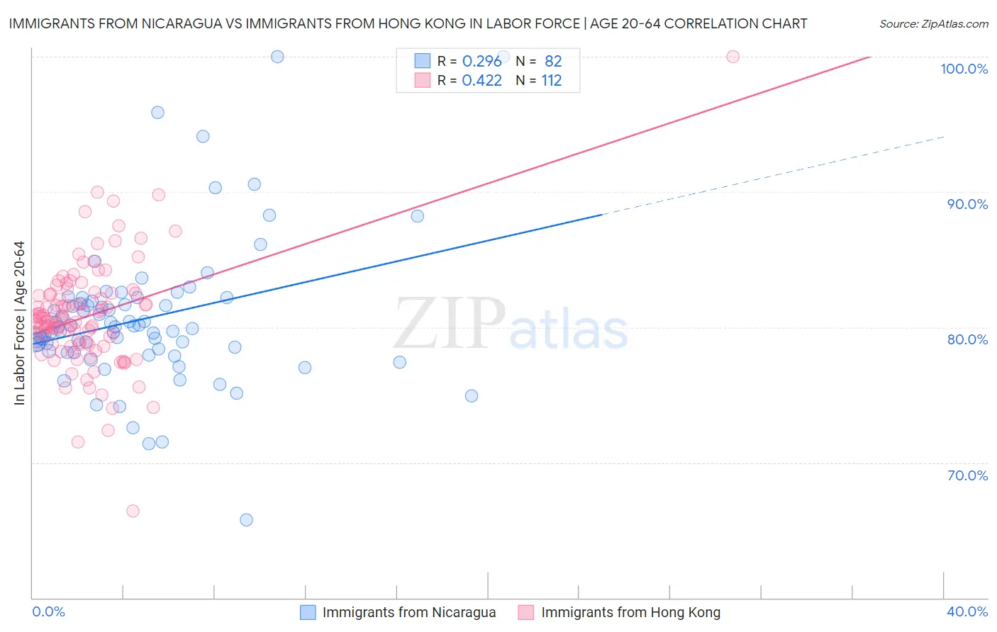 Immigrants from Nicaragua vs Immigrants from Hong Kong In Labor Force | Age 20-64