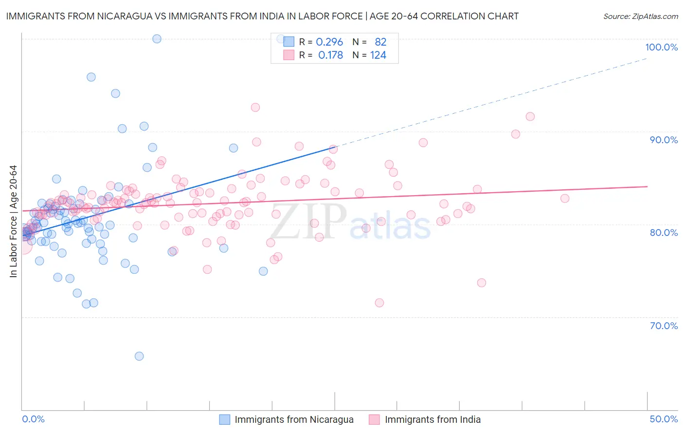 Immigrants from Nicaragua vs Immigrants from India In Labor Force | Age 20-64