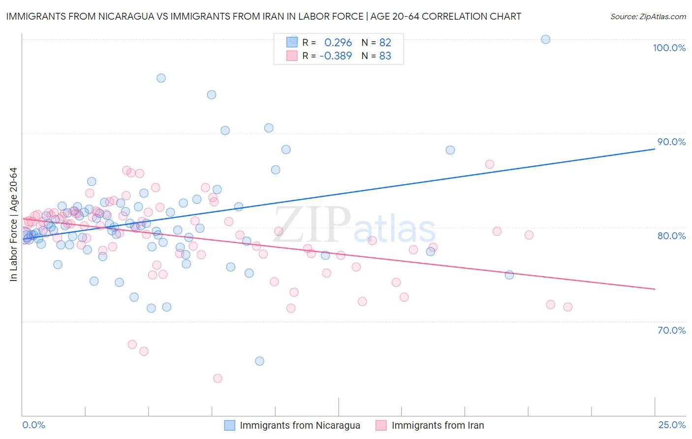 Immigrants from Nicaragua vs Immigrants from Iran In Labor Force | Age 20-64