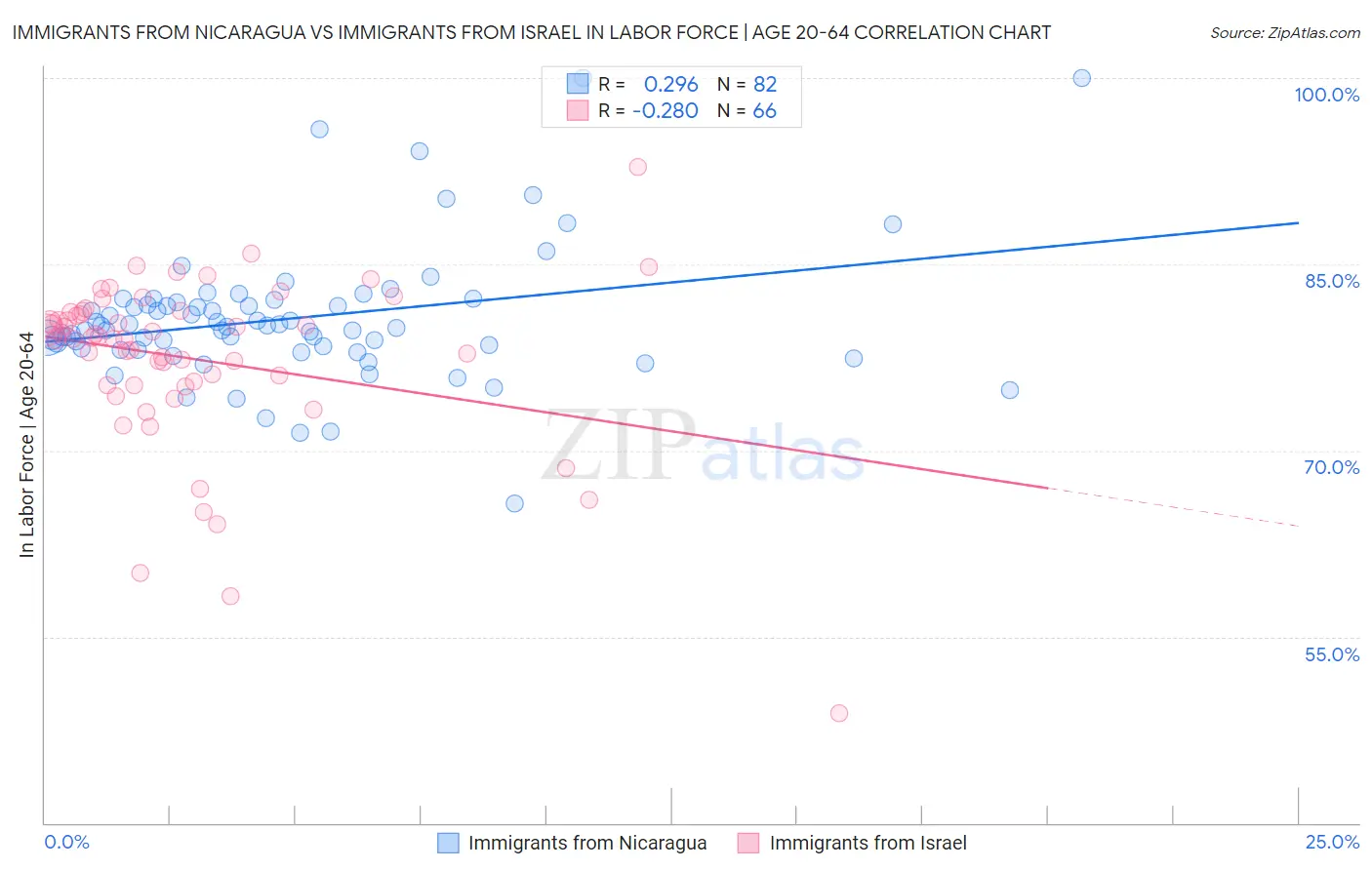 Immigrants from Nicaragua vs Immigrants from Israel In Labor Force | Age 20-64