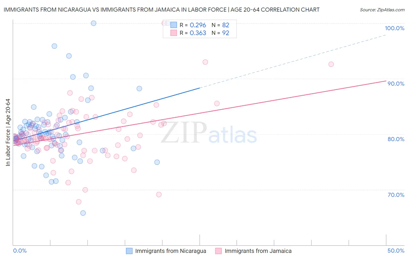 Immigrants from Nicaragua vs Immigrants from Jamaica In Labor Force | Age 20-64