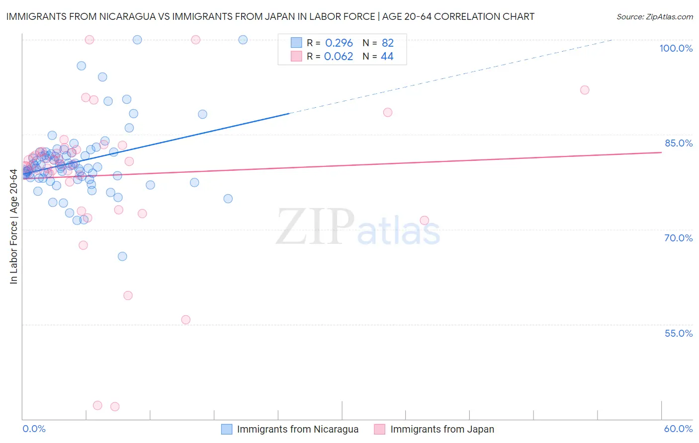 Immigrants from Nicaragua vs Immigrants from Japan In Labor Force | Age 20-64