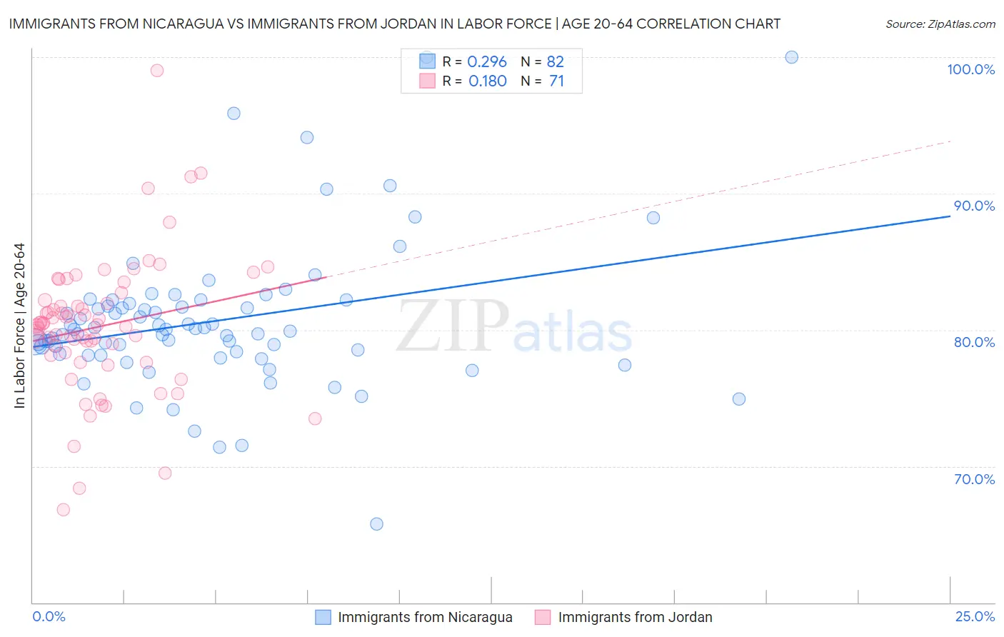 Immigrants from Nicaragua vs Immigrants from Jordan In Labor Force | Age 20-64
